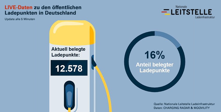 Aktuell & anschaulich:  Leitstelle veröffentlicht neue Daten zu Ausbau und Betrieb der Ladeinfrastruktur in Deutschland